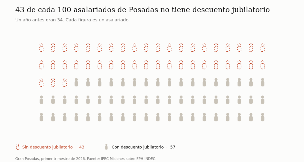 Cien figuras humanas en cinco filas: 43 dibujadas con línea punteada, que representan a los asalariados sin descuento jubilatorio, y 57 sólidas.