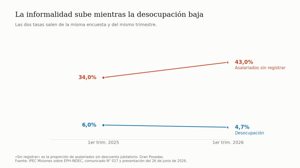 Dos líneas que van en direcciones opuestas: los asalariados sin registrar suben de 34% a 43% mientras la desocupación baja de 6,0% a 4,7%, entre el primer trimestre de 2025 y el de 2026 en Gran Posadas.