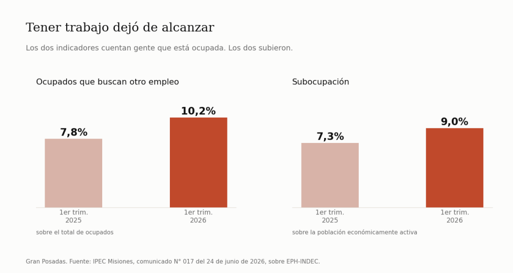 Dos pares de barras: ocupados que buscan otro empleo, de 7,8% a 10,2%; y subocupación, de 7,3% a 9%, entre el primer trimestre de 2025 y el de 2026 en Gran Posadas.