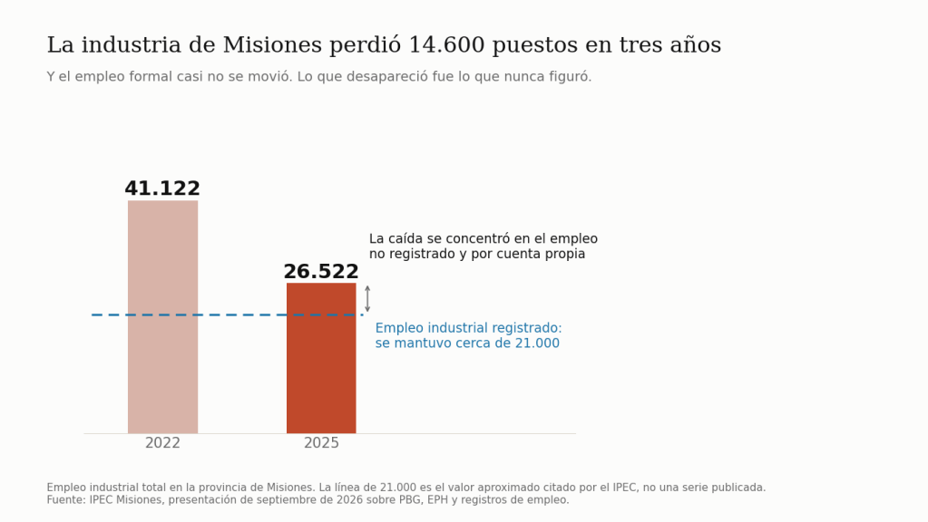 Dos barras comparadas: el empleo industrial de Misiones cae de 41.122 puestos en 2022 a 26.522 en 2025, con una línea de referencia en 21.000 que marca el empleo registrado.